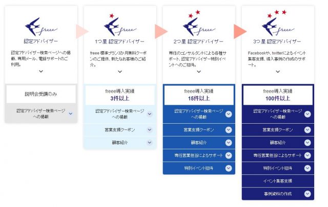 Freeeの営業方針にちょっとガッカリ アドバイザーランクってなんなのさ すずき会計 会社設立 節税 相続に強い小田原の税理士