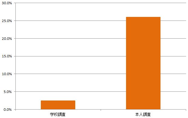「不登校の原因は先生」